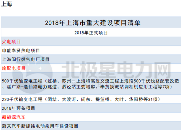 2018年14省807個重點能源項目出爐！輸配電項目再發(fā)力