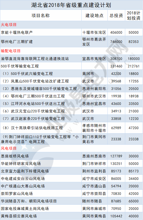 2018年14省807個重點能源項目出爐！輸配電項目再發(fā)力