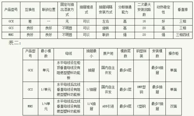 紫電電氣_常見低壓開關(guān)柜GCS、GGD、GCK和MNS間有哪些區(qū)別